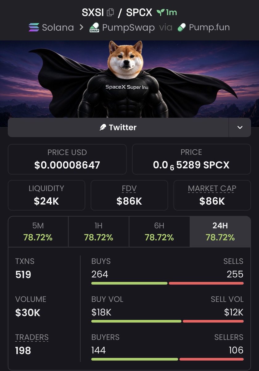 CipherEdgeCalls's tweet photo. $SXSI 3.62x+ 🚀🔥
Called around $23.73K MC → touched $86K MC+
Strong breakout with explosive momentum driving it higher 👀
#SXSI #memecoin #Solana #crypto https://t.co/gHwXufldrJ