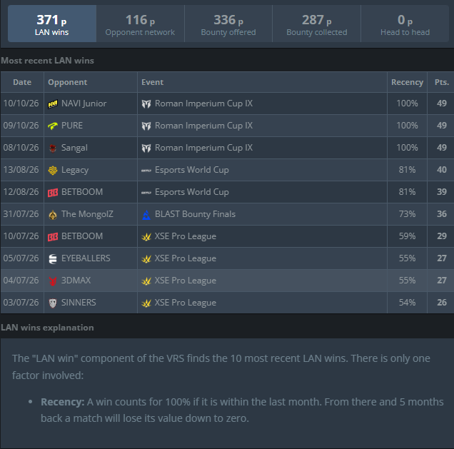 Benaldy10's tweet photo. @hauntinggr0unds Lan win component decayed. Usually baseline is 49 and new lan wins replace old ones. As you can see FaZe has ones from Guanghzou which have decayed so much that ones replacing them will get them +23, +22, +22, +20, etc on top of whatever they earn from the other stuff like bounty https://t.co/CQJwA7QLug