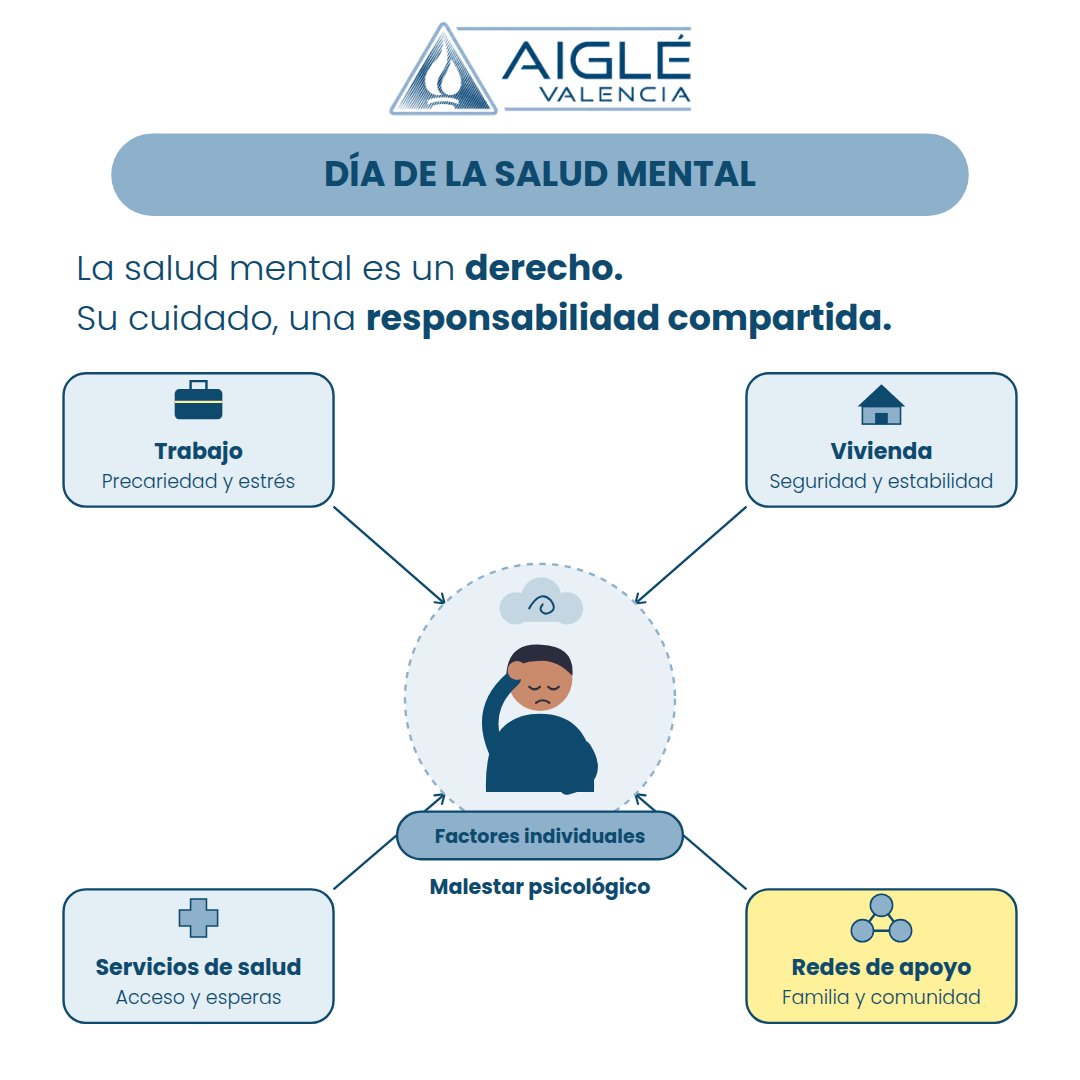 aiglevalencia's tweet photo. Día Mundial de la Salud Mental

El malestar no es solo individual: trabajo, vivienda, acceso a la salud y redes de apoyo también cuentan.

La salud mental es un derecho. Su cuidado, una responsabilidad compartida.

#DíaMundialDeLaSaludMental #AigléValencia https://t.co/B4hC4QFQGx