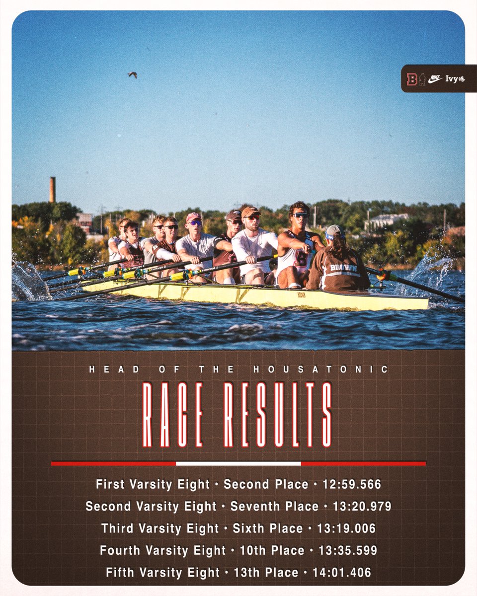 BrownU_MCrew's tweet photo. π€ Opened our fall with a second-place finish to Yale at the Head of the Housatonic.
π° https://t.co/JpOzKwImAk
π https://t.co/gvTaxeG5DP
#GoBruno #EverTrue https://t.co/xuK6EsZOOv