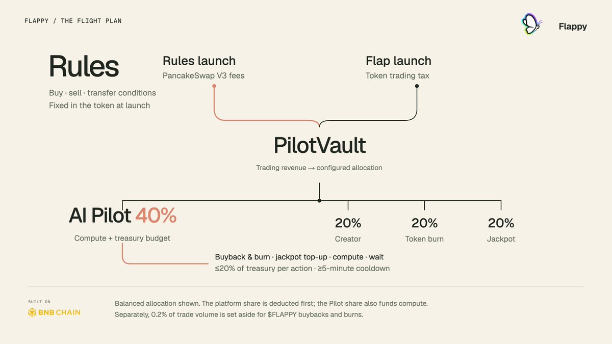 Flappypad_bnb's tweet photo. Give your token a flight plan. 🦋

Flappy pairs trading Rules with a fee-funded AI Pilot: you set the trading conditions; the Pilot can buy back &amp; burn, top up jackpots or fund compute within vault limits. https://t.co/jo9OfoPxVr