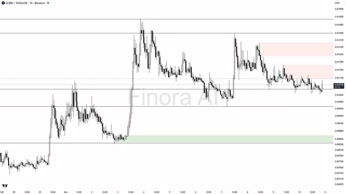 ⬆️ GLMR volume jumps 37x with 4.4% lift—is this real accumulation or a stealth trap? 🧵👇 
 [📷](https://pbs.twimg.com/media/HUSobaqXQAAEd3K.png) https://pbs.tw