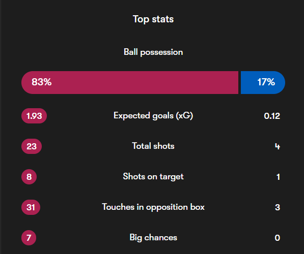 BouafifNour's tweet photo. 82% possession in a game where Pedri didn't even start. This is exactly the benefit of having Rodri in the team. I've been saying it since we signed him: Pedri no longer has to play every single game. 

As long as either he or Rodri is on the pitch, Barça have the quality and control in midfield to dominate possession and dictate the game with ease.