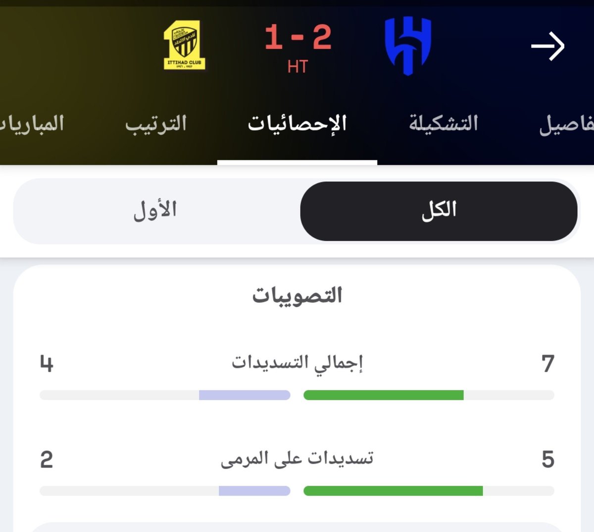 Fhdhillal's tweet photo. كوليبالي سمرفيل بوابري بونو
أقل لاعبي الهلال تقييم
٧تسديدات
٥تسديدات على المرمى
فرصتين خطرة
هدفين
استقبال هدف
من فرصة خطرة فقط
ومن تسديدتين على المرمى
٧١٪من تمريرات الاتحاد الصحيحة من
الغامدي عابدي سيميتش لوبي عوار
يجب الضغط عليهم وإغلاق المساحات
حتى تسهل المباراة
#الهلال_الاتحاد https://t.co/IvNMSpve1w