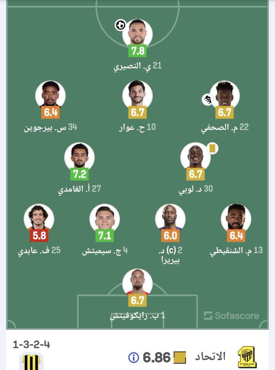 Fhdhillal's tweet photo. كوليبالي سمرفيل بوابري بونو
أقل لاعبي الهلال تقييم
٧تسديدات
٥تسديدات على المرمى
فرصتين خطرة
هدفين
استقبال هدف
من فرصة خطرة فقط
ومن تسديدتين على المرمى
٧١٪من تمريرات الاتحاد الصحيحة من
الغامدي عابدي سيميتش لوبي عوار
يجب الضغط عليهم وإغلاق المساحات
حتى تسهل المباراة
#الهلال_الاتحاد https://t.co/IvNMSpve1w