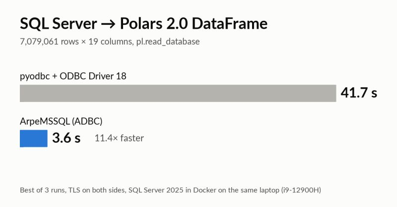 franssoa's tweet photo. New short Python post: 7 million rows from SQL Server into a Polars 2.0 DataFrame with ArpeMSSQL, our ADBC driver.
https://t.co/wXIx9cYCKv
#Python #Polars #ApacheArrow #ADBC #SQLServer https://t.co/tTX4EAVGQO