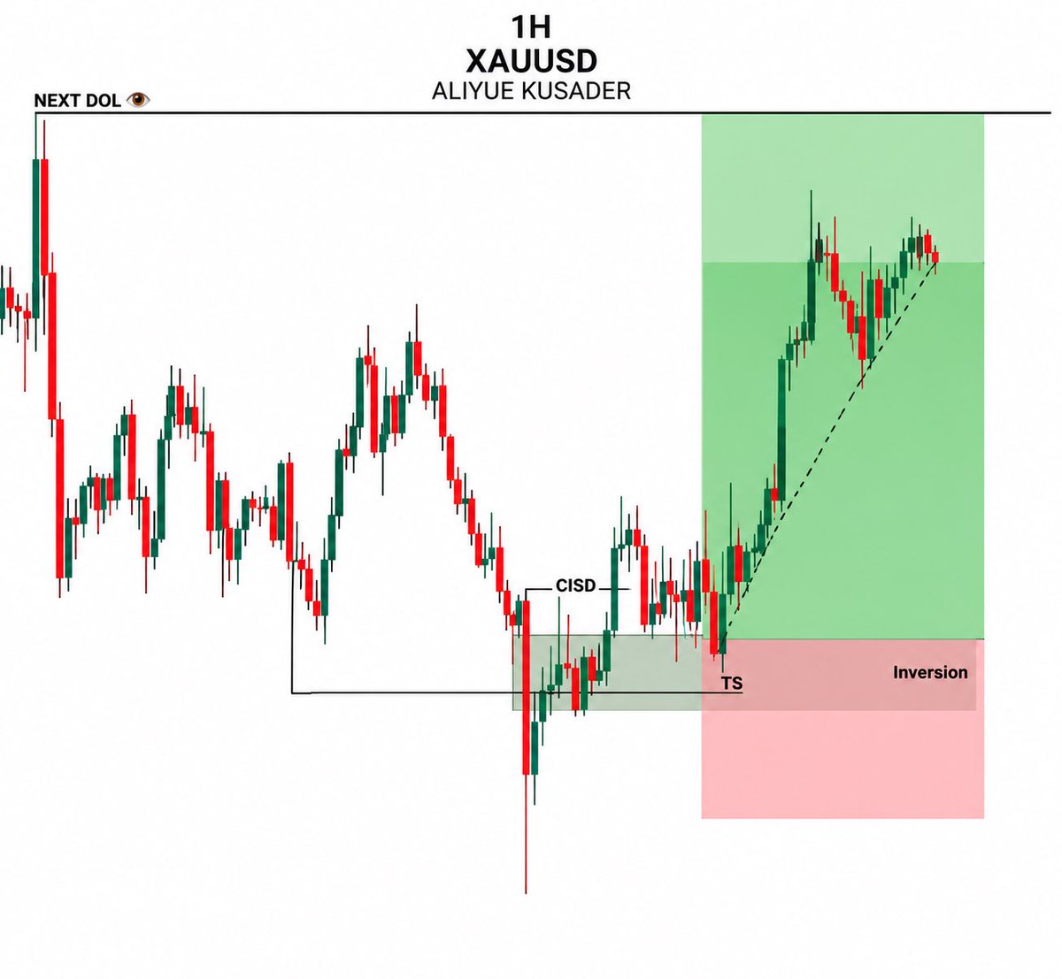 KusaderForex's tweet photo. I could sell family land and risk all the money on a  clean A+ setup like this 😂🔥 https://t.co/uZXa8Wibwj