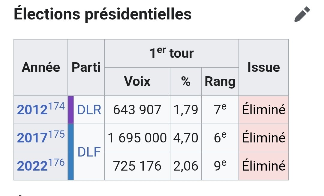GayAvecLisnard's tweet photo. @dupontaignan Toujours pas compris que les français ne veulent pas de toi ? Vas faire campagne en Russie. https://t.co/xYbxvItSDJ