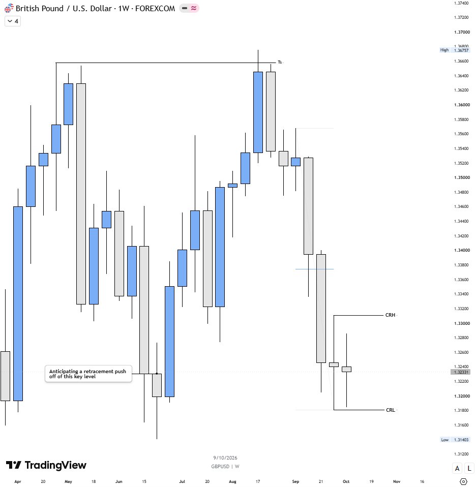 ennulsyv's tweet photo. GBPound Dollar - Outlook

Price seem to be range bound at the moment. Would be waiting to see how price reacts to either level. https://t.co/fHaAoKylsB