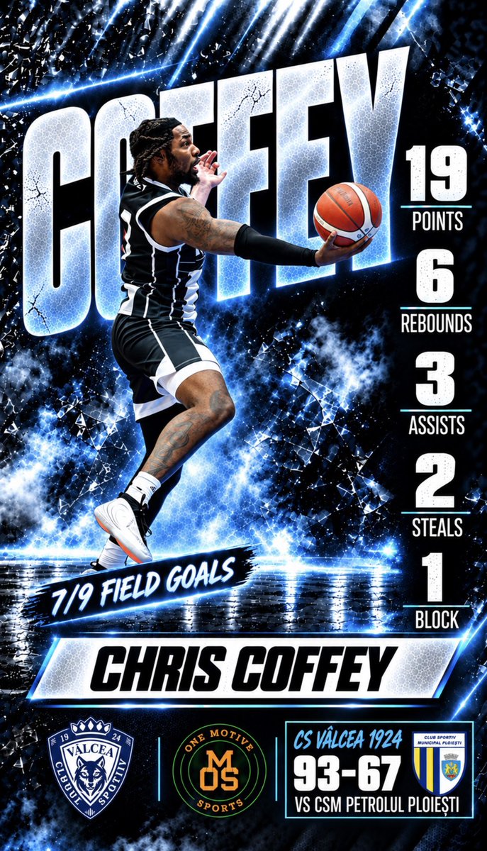 OneMotiveSports's tweet photo. Chris Coffey @_thatbeanhead_ filled the stat sheet with 19 points, 6 rebounds, 3 assists, 2 steals and 1 block, shooting 7/9 from the field in CS Vâlcea 1924’s 93–67 win over CSM Petrolul Ploiești. 🇷🇴

#OMSFamily #OneMotiveSports @NAIAHoopsReport @probaschet https://t.co/BteTlaqvoP