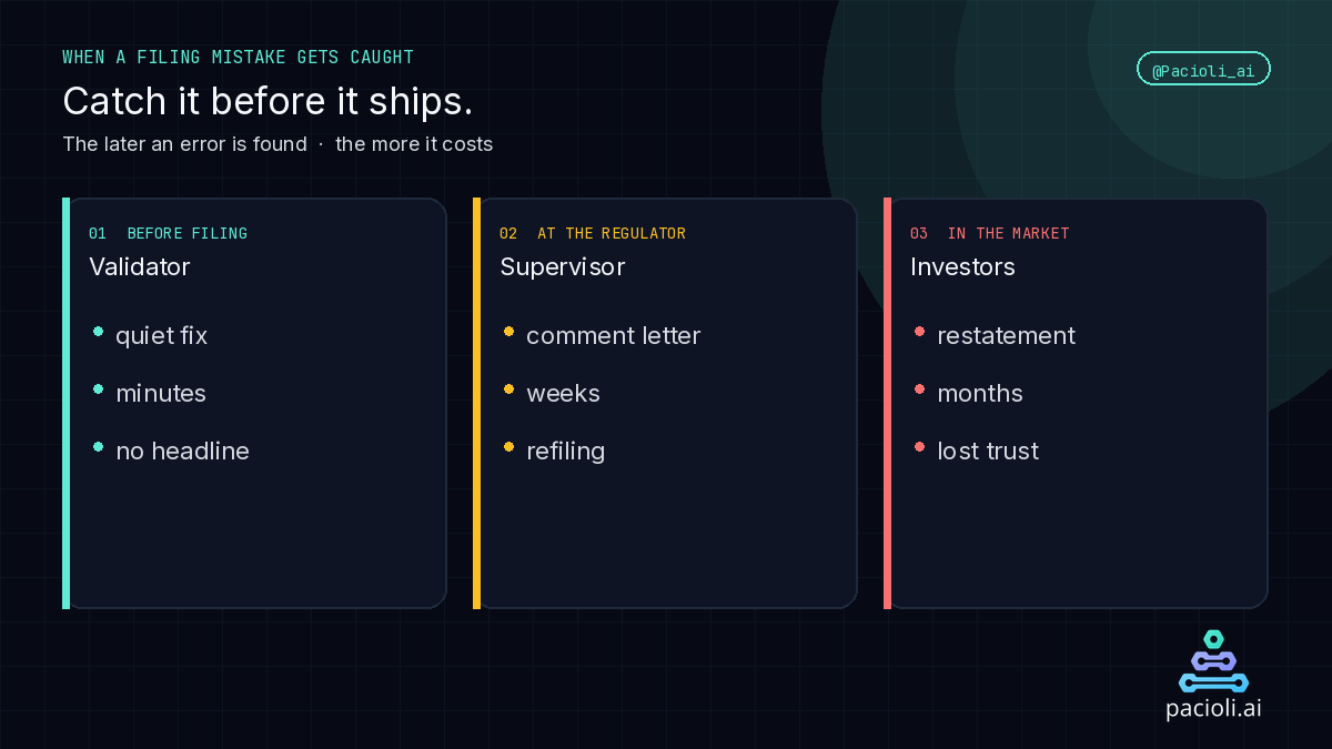 Zbojtless's tweet photo. A filing mistake costs almost nothing if you catch it before you file, and a lot once investors find it.

@Pacioli_ai's Validating Node checks a disclosure before it ships, and @Auditchain's taxonomies give it the rules to check against.

#RegTech
$AUDT https://t.co/ySiBziszd4