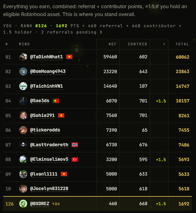 0XDREZ's tweet photo. Currently sitting at rank #126 with just 2 days left until the leaderboard snapshot

I'm ready for what's next and pretty bullish on @MindGames_AI 

Are you guys participating too? https://t.co/S5BPDL3c1j
