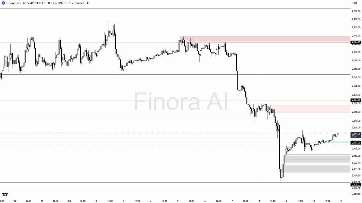 📈 $ETH steady above key levels with 1.1% gain—structure aligns for a potential breakout, watch closely

- my bias is bullish here while ETHUSDT.P holds above 2
