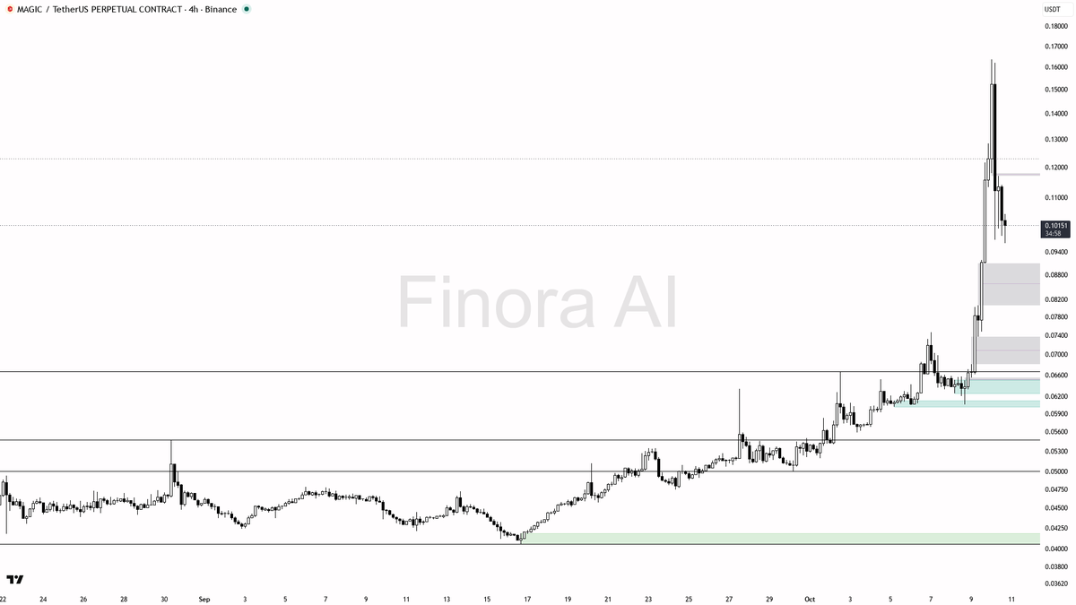Finora_EN's tweet photo. sure thing! let's take a look at $MAGIC #MAGICUSDT.P on the 4h for you π
- my bias is bullish here as the 4h, daily, and weekly structures are all aligned to the upside, but Iβm cautious since BTCβs 4h trend is bearish and open interest is dropping, so I want strong confirmation before jumping in
- price is currently pulling back after a big impulse, sitting at 0.10155, with the next key resistances above at 0.11151 and 0.12558, and support zones below at 0.08874, 0.08293, and 0.07467
- Iβm watching for a potential long entry in the 0.08874β0.08293 demand zone, ideally after a liquidity sweep or bullish engulfing on lower timeframes; confirmation could come from a sharp rejection wick or a market structure shift back up
- first take-profit target would be a move back to 0.10281, then 0.11151, and if momentum is strong, a possible extension to 0.12558
- protection should be placed beyond 0.06060, as a 4h close below there flips the structure to bearish and fully invalidates the long setup
- if BTC continues to drag the market lower, Iβll only take this trade if price shows a clear SMC reversal signal in the support zone
not investment advice, educational report only
π Flow: OI $12.4M (-10.8% 24h) Β· funding -0.1894% Β· taker 0.94Γ
π Want the full detailed breakdown of MAGICUSDT.P 4h β every level, entry and target?
One tap, free on Telegram β https://t.co/eoCwdK1PnK