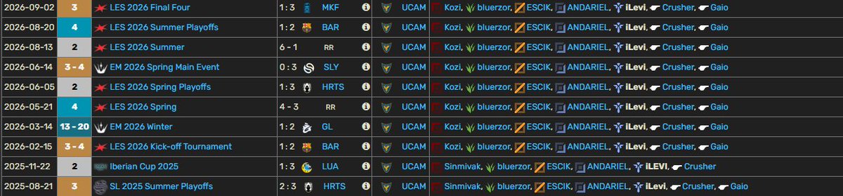 Levigoodguy's tweet photo. 🇦🇱 — LFT | SUPPORT 
After two years with UCAM, I'm now a Free Agent, looking for my next competitive opportunity.
Currently 2800 LP on EUW, with a peak of Rank 2, and motivated to compete at the highest level.
Really hungry ,passionate and able to relocate. 

Open to all competitive opportunities.

You can DM me or my agent @SportsPsycFaBro 

RTs appreciated!