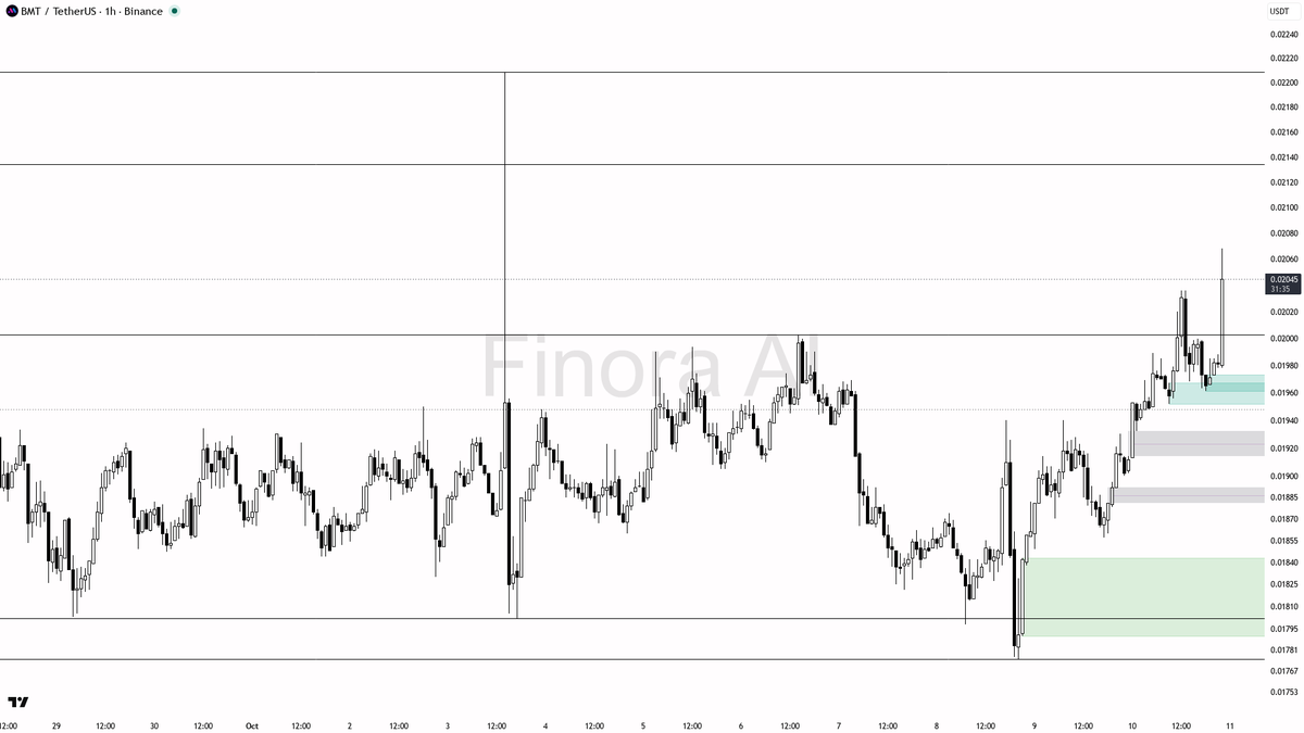 continuation favored while price holds above 0.01857; invalidation is a 1h close below 0.01857—not investment advice, educational report only

📊 Flow: OI $1.9M