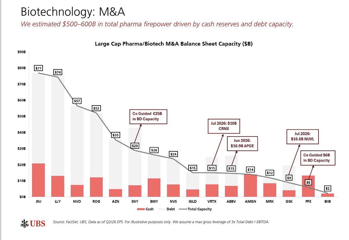 ChillBanking's tweet photo. UBS: We estimate $500- $600B in total pharma M&amp;A firepower
$JNJ $LLY $NVO $AZN $PFE https://t.co/7KVh6hosNr