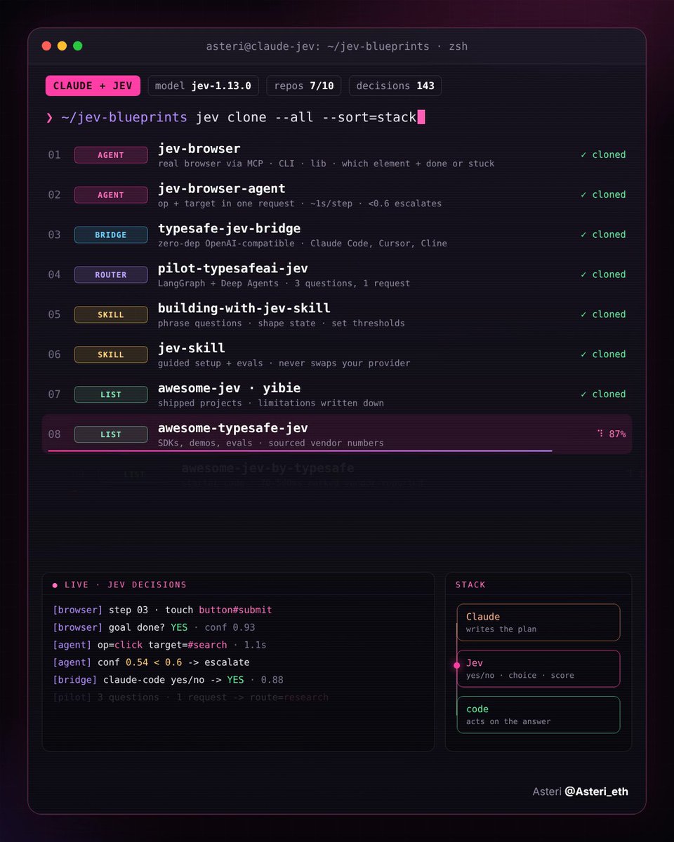 Terminal interface screenshot showing 'CLAUDE + JEV' cloning repositories (jev-browser, jev-browser-agent, typesafe-jev-bridge, pilot-typesafeai-jev, building-with-jev-skill, jev-skill, awesome-jev) with live decisions and stack details, branded by 'Asteri @Asteri_eth'.