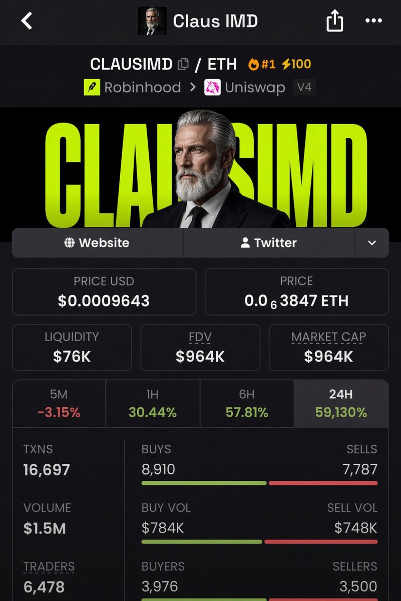 ClausIMD_RH's tweet photo. Public Mint is live:
https://t.co/WJqiS4W6Eq

60% Sold out

Token is on 🔥 

$ClausIMD airdrop soon https://t.co/UYek3IQTsx