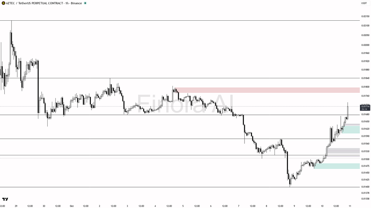 🔥 AZTEC volume jumps 7.4x alongside a 15.5% 24h climb—are bulls finally taking control? 🧵👇 
 [📷](https://pbs.twimg.com/media/HUSwcEtWkAAMFU8.png) https://pb