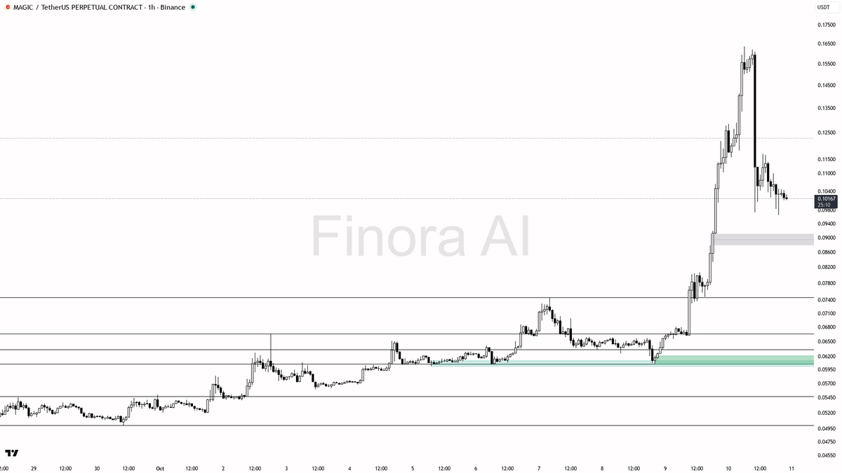 Finora_EN's tweet photo. hey! letβs dive into $MAGIC #MAGICUSDT.P on the 1h for you π§
- my bias is bullish here since the 1h, daily, and weekly structure are all aligned up, but I want to see confirmation because BTCβs trend is still bearish and short-term order flow is weak
- price is in a corrective pullback after the impulse, sitting just above the last confirmed higher low at 0.09727, with several demand zones and fair value gaps stacked below (0.08672, 0.06517, 0.06060)
- Iβd look for long setups on a sweep or strong reaction from the 0.097-0.087 zone, especially if a bullish engulfing or market structure shift appears on lower timeframes
- first upside target is the 0.120 area (FVG fill), then 0.14527, and finally the swing high at 0.16369 if momentum returns
- take profit progressively at these resistance zones; protection should be placed below 0.09727, the trend flip level
- invalidation: a 1h close below 0.09727 flips structure bearish and cancels the bullish setup
not investment advice, educational report only
π Flow: OI $12.4M (-10.8% 24h) Β· funding -0.1774% Β· taker 0.94Γ
π Want the full detailed breakdown of MAGICUSDT.P 1h β every level, entry and target?
One tap, free on Telegram β https://t.co/jG3JSDvp7v