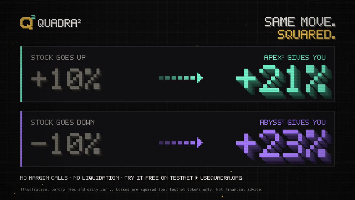 UseQuadra's tweet photo. Your stock moves 10%.
You move 21%. 📈
Your stock drops 10%?
You’re still up 23%. 📉

That’s QUADRA². Same move. Squared.
No margin calls. No liquidation.
Try it free on testnet ▸ https://t.co/IP8Kbxlqe3 https://t.co/8Bu0MxD3C9