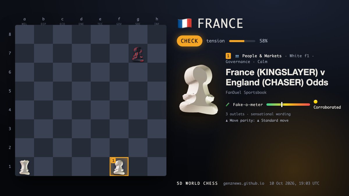 5DWorlds's tweet photo. 🇫🇷 FRANCE · 🟠 Check · tension 58%

👥 ⚪ f1 · Governance · Calm
France (KINGSLAYER) v England (CHASER) Odds
🧪 Fake-o-meter: 🟡 Corroborated — 3 outlets · sensational wording
♟ Move parity: ♟ Standard move
🔗 https://t.co/MPyJu0pjCd

📊 Board: 🟠 Check · tension 58% · 50 moves in 6h · hottest: Governance
▶ Replay the board https://t.co/5JNzPY1phb
#France #Geopolitics