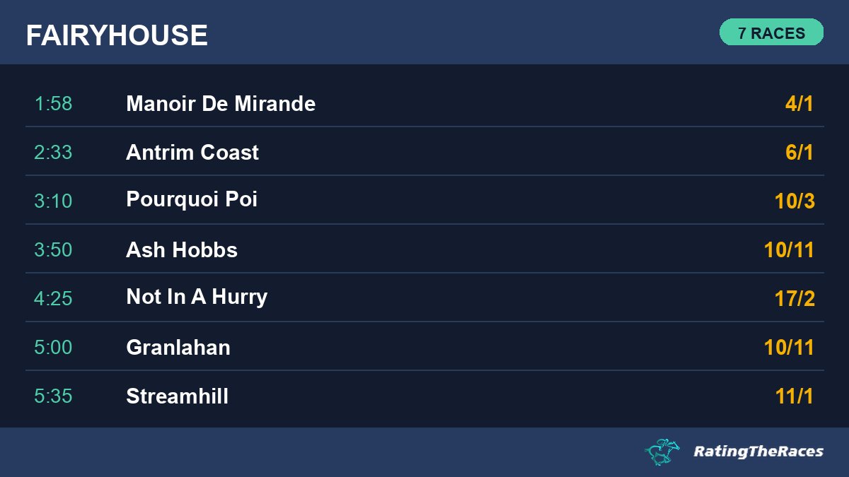 Racing_Results_'s tweet photo. And that completes the day's racing. 🏁
51 races at @Southwell_Races, @Chepstow_Racing, @Fairyhouse, @HexhamRaces, @NaasRacecourse, @NewmarketRace and @yorkracecourse, and Whistling Dave's 33/1 the biggest shock of the day.
The full set of results 👇 #HorseRacing #Results https://t.co/Vi3AfrCtv6