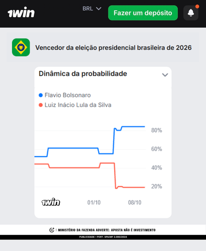 diretodomiolo's tweet photo. 🚨ELEIÇÕES: Flávio Bolsonaro tem 84% de chances de VENCER o segundo turno, contra 16% de Lula, aponta o mercado de previsões da @1win.

Esse é o MAIOR percentual de distância entre os candidatos desde o inicio das eleições. https://t.co/CUDpOMOVkc
