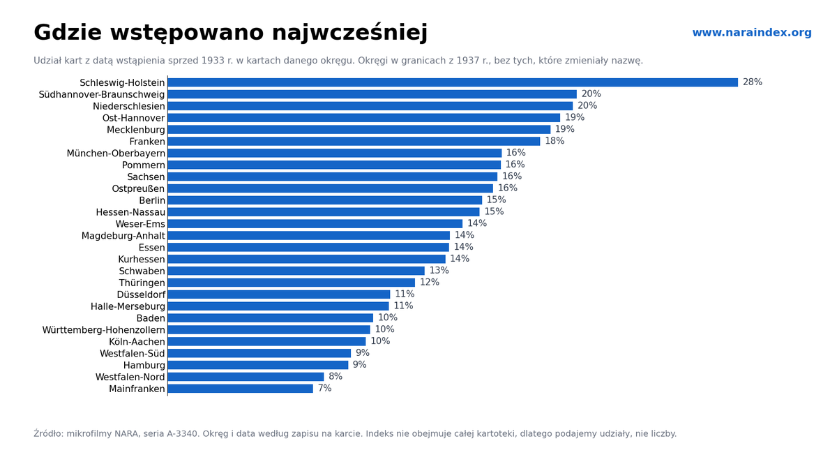 archwista's tweet photo. Gdzie wstępowano do NSDAP najwcześniej? Udział kart z datą sprzed 1933 r. w kartach okręgu: Schleswig-Holstein 28%, Südhannover-Braunschweig 20%, Niederschlesien 20%, Mainfranken 7%. Indeks nie obejmuje całej kartoteki. Co Was tu zaskakuje? https://t.co/3TQGyvQIiu https://t.co/Fm4lXDngw4
