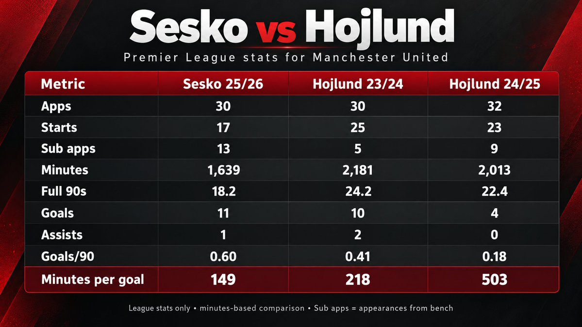 thoughtsfromloo's tweet photo. @sagal129 @UtdMaI Are you sure there dude? I'm no Rasmus hater. I'm just saying I think Sesko is better and has a much higher ceiling. https://t.co/ElrGr9pckf