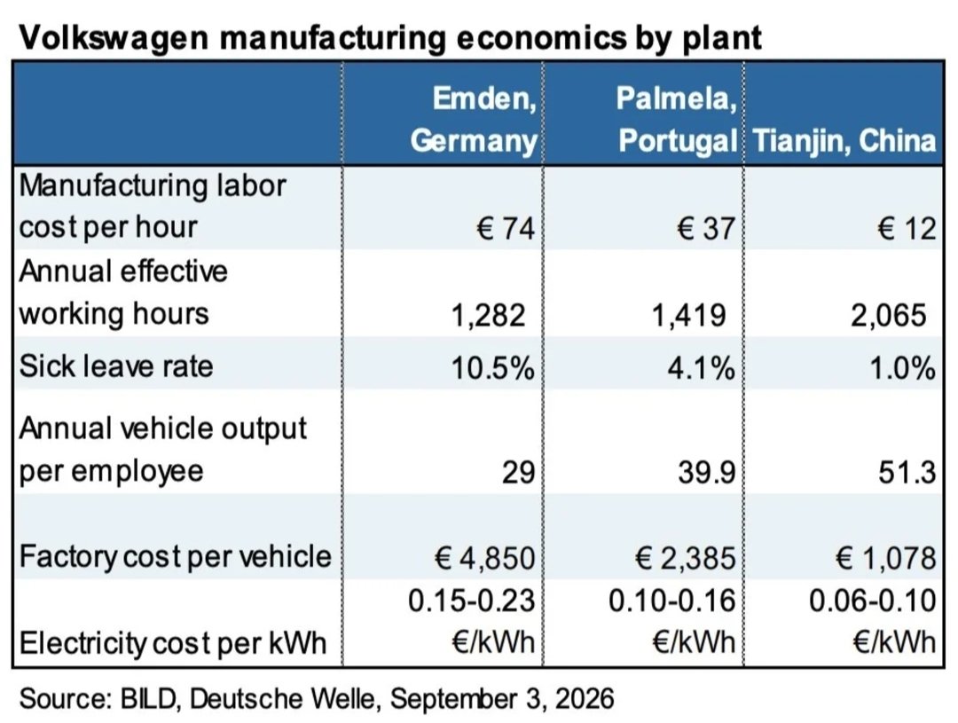 AlperUcok's tweet photo. Volkswagen'in 3 ayrı fabrikasındaki (Emden🇩🇪, Palmela🇵🇹, Tianjin🇨🇳) imalat ekonomisi... https://t.co/tfFZxeZX53