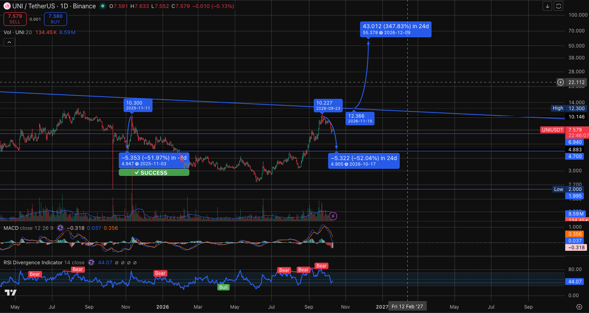 sol_kakaxi's tweet photo. ethereum:0x1f9840a85d5af5bf1d1762f925bdaddc4201f984  K线图来看有机会形成右肩

就目前来看还有下跌空间

支撑位置不破，大方向继续看涨不变

长期看，目标价 55刀
#UNI #UNISWAP #BTC #BITGET https://t.co/hfts2QV5ep