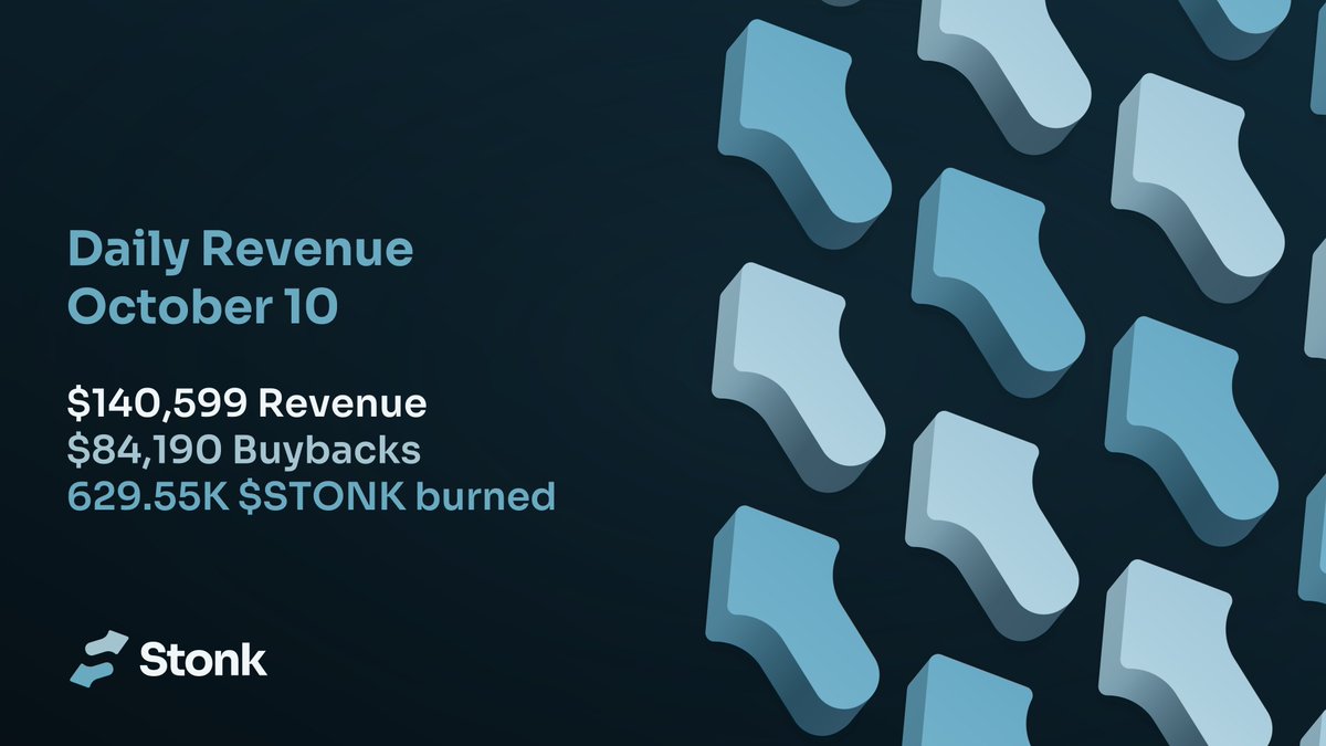 LaunchOnSF's tweet photo. StonkFun Revenue
(October 10th)

Revenue: $140,599
Buybacks: $84,190
Burned: 629.55K $STONK

https://t.co/vKy5UJFK4W https://t.co/ey2lRv2cml