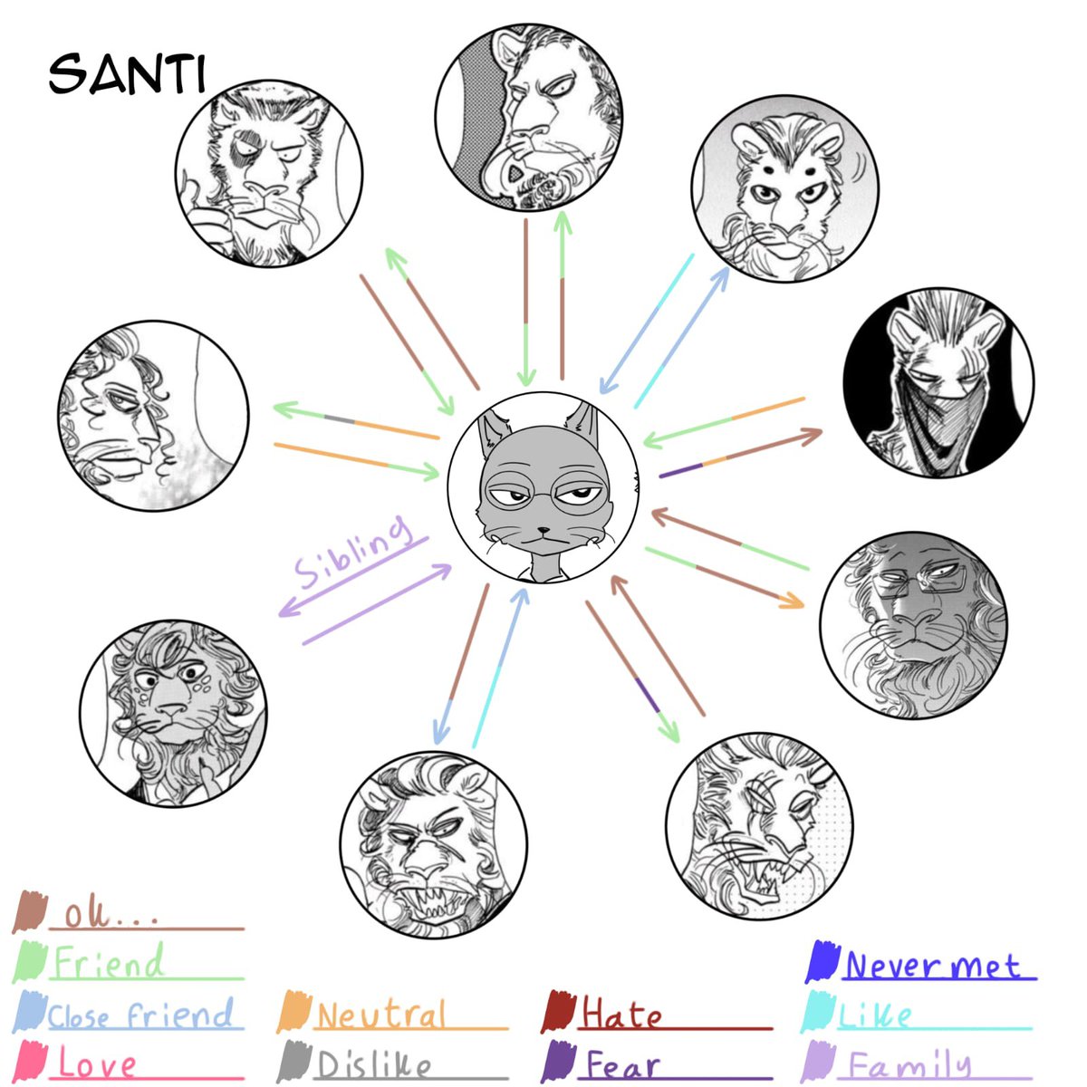 santi_choc90953's tweet photo. #BEASTARS #beastarsoc #shishigumi #relationshipchart #fypp
Beastars oc relationship chart
Santi: https://t.co/AVgF2JV4xn