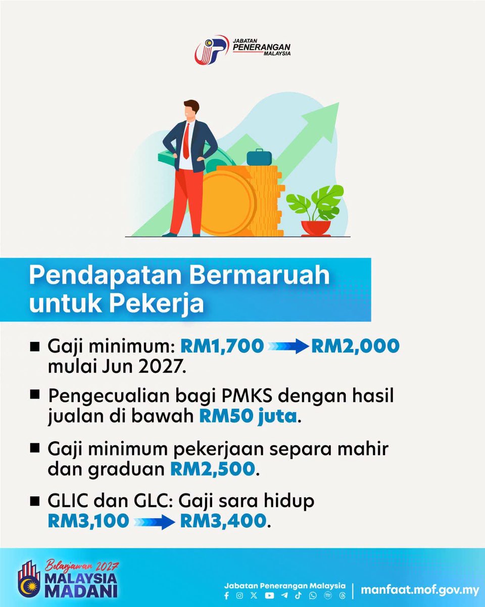 JPenerangan's tweet photo. 💼 Kerajaan akan melaksanakan pembaharuan kerangka pendapatan pekerja dengan memperkenalkan gaji minimum sebanyak RM2,500 sebulan bagi pekerjaan separa mahir dan graduan sebagai permulaan.

📈 Kerajaan turut menyambut baik komitmen syarikat pelaburan berkaitan kerajaan (GLIC) dan https://t.co/eDmHzpGDys