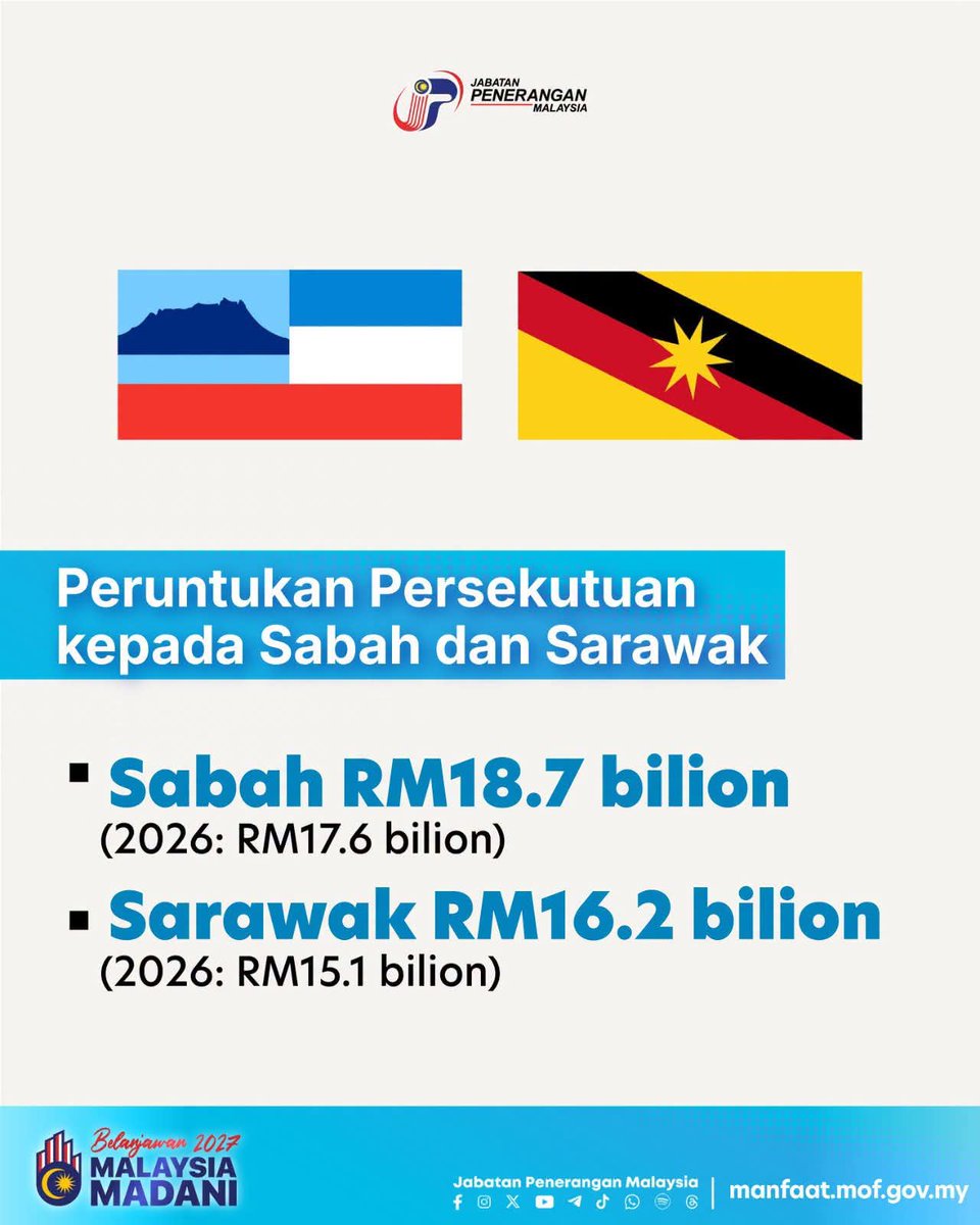 JPenerangan's tweet photo. Belanjawan 2027 memperuntukkan RM18.7 bilion kepada Sabah dan RM16.2 bilion kepada Sarawak bagi menyokong pembangunan serta memperkukuh kemudahan dan perkhidmatan untuk rakyat di kedua-dua negeri. 🏗️

#Belanjawan2027
#EkonomiMADANI
#MalaysiaMADANI
#YakinMADANI
#JabatanPenerangan https://t.co/Lku4e0BWtT