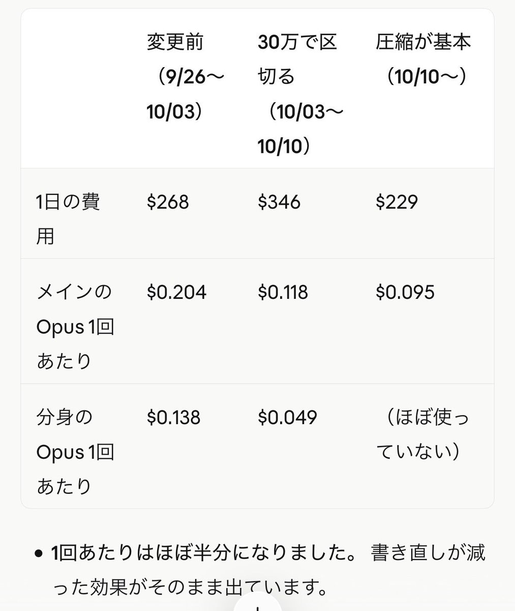 aoioi0's tweet photo. コンテキストウィンドウとコストとクオリティの関係を検証中

ずっと1Mでやってきてたけど300k位でhookで引継メモ書かせて/newするのが効果的なのは理解（APIコストベースで半額レベル！クオリティに大きな影響も感じない）

あとは300k領域での自動コンパクションと比較して終了しよ
この点コンテキストウィンドウが大きくなればなるほど良いとなんとなく思っていたので誤りに気づけてうれしい

多分コンパクション使うことにも、細部を十分に取り込めないデメリットがあるけど、1M自動コンパクションでは結構ズレを感じていたので、クオリティ的にもメリット大きそう
