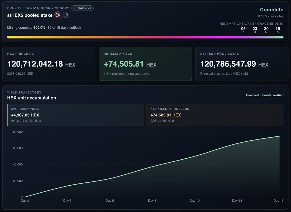 joltdotbuild's tweet photo. 📊 HEX POOLED MINING REPORT — DAY 2505 (FINAL SETTLEMENT) 🏁

stHEX5 (Pool #5) is officially 100% COMPLETE & SETTLED!

All 15 days are finalized, closing out with an incredible 74,505.81 #HEX in total realized yield returned to depositors!

📈 Day 2504 ➔ Final Settlement Comparison:
🔹 Payout / T-Share: 1.604066 HEX
🔹 Final Day Yield: +4,476.82 HEX
🔹 Total Realized Yield: +74,505.81 HEX (1.5% realized APY)
🔹 Settled Pool Total: 120,786,547.99 HEX

🔄 THE ROTATION IS LIVE!

With Pool #5 complete, redemptions are open, and stHEX5 holders are actively rotating into Pool #10 (stHEX10)!

Over 35.5M+ HEX has already flooded into Pool #10 as we push toward the 150M HEX cap for max +10% BPB T-Share bonus!

⏱️ Enlistment Closes: ~1 Day 21 Hours
Redeem your Pool #5 yield or enlist in Pool #10 today:
👉 https://t.co/UrNT4mBPM0  #PulseChain ✊⚒️