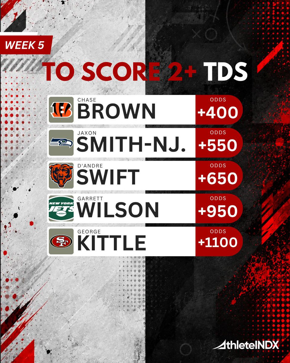 AthleteINDX's tweet photo. 💥 NFL WEEK 4 MULTIPLE TD SCORERS 💥

1. Chase Brown (+400) — @ MIA
2. Jaxon Smith-Njigba (+550) — vs. SF
3. D'Andre Swift (+650) — @ GB
4. Garrett Wilson (+950) — vs. CLE
5. George Kittle (+1100) — @ SEA

Analysis below 👇 https://t.co/bnICTmW7Tw