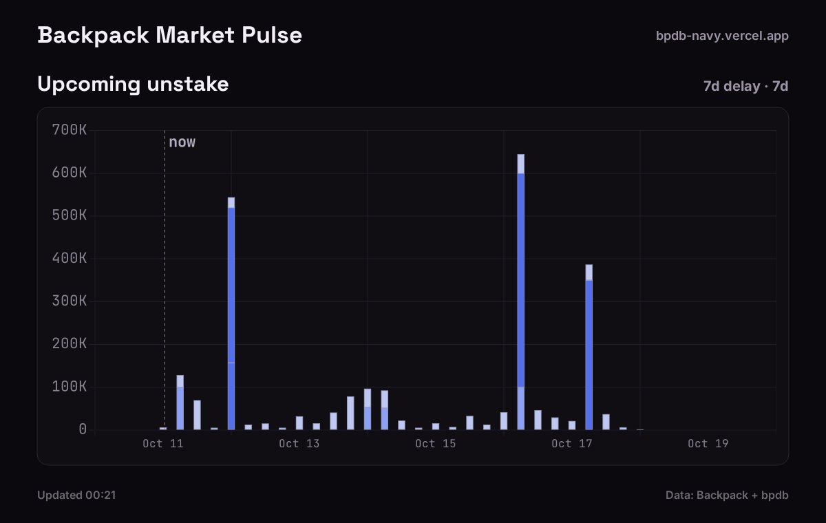backpackpulse's tweet photo. 🎒 Backpack Market Pulse

💰 $BP: $1.1399 📉(-4.67% 24h)
   Stake Ratio: 55.2% 📈(+0.05%p)

🔁 Net flow(24h): +117.2K BP 📈
   stake: +568.0K / unstake: -450.8K

🔓 Unlocking next 24h: 365.1K BP

📊 Tokenized stocks on #Solana
   Vol: $80.7M · TVL: $72.0M

🔗 link in bio 👆 https://t.co/cwVOFfaYvF
