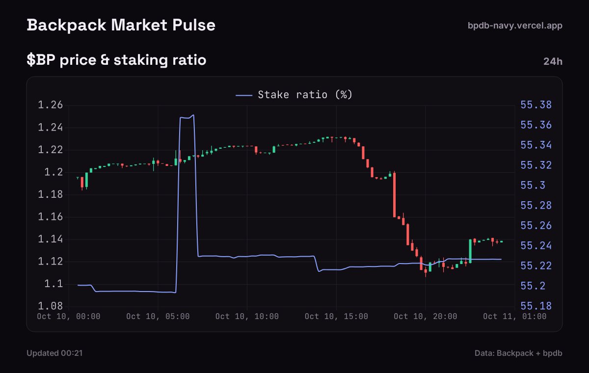 backpackpulse's tweet photo. 🎒 Backpack Market Pulse

💰 $BP: $1.1399 📉(-4.67% 24h)
   Stake Ratio: 55.2% 📈(+0.05%p)

🔁 Net flow(24h): +117.2K BP 📈
   stake: +568.0K / unstake: -450.8K

🔓 Unlocking next 24h: 365.1K BP

📊 Tokenized stocks on #Solana
   Vol: $80.7M · TVL: $72.0M

🔗 link in bio 👆 https://t.co/cwVOFfaYvF