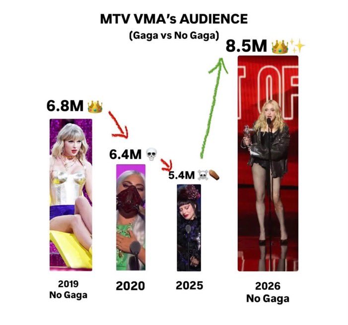 chris75313527's tweet photo. @ladygagaqueen69 Don't think that you like lady gaga is very advanced. She is just an ugly girl. https://t.co/gq9GfRgIyq