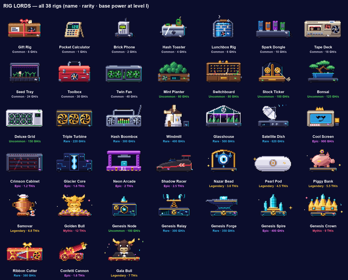 RigLords's tweet photo. 38 rigs. 6 rarities. 9 sets.

From Common to Uncommon, Rare, Epic, Legendary and Mythic, every rig has its own identity and power value.

Discover the collection. Find the rigs you want. Work toward completing your sets.

The real question is:

Which rig belongs in your house, Lord? 👑