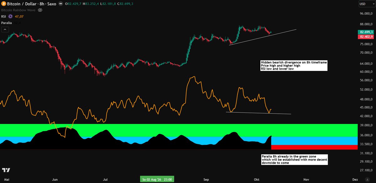thebtcfrontierX's tweet photo. #ShortTermSaturday - Episode 3 (10/10/26)

✒️My dear followers,

I hope you have had wonderful week this far in life and at the digital Frontier in the $BTC trenches. Well, I must admit, it all worked out the way I anticipated it to be. Let's see what Sheriff's crystal ball has prepared for this weekend, shall we?🔮

1) Starting in the daily timeframe, we can clearly see that the bearish divergence has played out perfectly. We broke through the white rising wedge bottom line and found support at .786 fib as a first impulse wave. Daily speaking, Paralia has barely moved so there is plenty of room for Paralia to go upwards, thus, plenty of room for $BTC to even further correct to the downside. RSI has reached a modest fair but still momentum-like median level of 56 which might be coming down to a 44-38 cluster in RSI value.🧮

2) Zooming into the 8h timeframe, we can observe a small but meaningful hidden bearish divergence: Price has made a higher high while RSI has made a lower low (super slightly but it counts imo). Textbook-wise, there must be one final lower low in price for $BTC, a final flushout so to say which to me, the $77k cluster is the perfect spot to form it.📉

3) Fib-levels in price underline my thesis: We might see an $84k-$84.6k lower high (trendline coming down from the top of the breakdown) and when everyone seems convinced enough we were through the worst, a final flushout might be happening, finding its low in the $77k area as a sweet spot. This whole move would correspond with a textbook A-B-C Elliott Wave corrective pattern that will continue as a bullish pullback finding a higher low in the macro perspective. At $77k, we find strong fib support (.618) AND we also find a solid rising trendline coming from former resistance and support behavior.⚠️

Let's see how it will play out. Next week might already be final flushout time, at latest, end of October. 🎲

Enjoy your weekend and stay tuned for fresh weekly data next #MomentumMonday 

Cheers!
Sheriff🤠