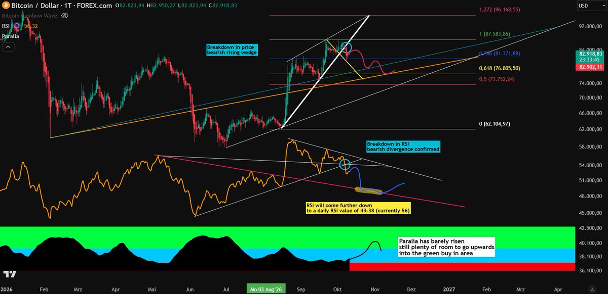 thebtcfrontierX's tweet photo. #ShortTermSaturday - Episode 3 (10/10/26)

✒️My dear followers,

I hope you have had wonderful week this far in life and at the digital Frontier in the $BTC trenches. Well, I must admit, it all worked out the way I anticipated it to be. Let's see what Sheriff's crystal ball has prepared for this weekend, shall we?🔮

1) Starting in the daily timeframe, we can clearly see that the bearish divergence has played out perfectly. We broke through the white rising wedge bottom line and found support at .786 fib as a first impulse wave. Daily speaking, Paralia has barely moved so there is plenty of room for Paralia to go upwards, thus, plenty of room for $BTC to even further correct to the downside. RSI has reached a modest fair but still momentum-like median level of 56 which might be coming down to a 44-38 cluster in RSI value.🧮

2) Zooming into the 8h timeframe, we can observe a small but meaningful hidden bearish divergence: Price has made a higher high while RSI has made a lower low (super slightly but it counts imo). Textbook-wise, there must be one final lower low in price for $BTC, a final flushout so to say which to me, the $77k cluster is the perfect spot to form it.📉

3) Fib-levels in price underline my thesis: We might see an $84k-$84.6k lower high (trendline coming down from the top of the breakdown) and when everyone seems convinced enough we were through the worst, a final flushout might be happening, finding its low in the $77k area as a sweet spot. This whole move would correspond with a textbook A-B-C Elliott Wave corrective pattern that will continue as a bullish pullback finding a higher low in the macro perspective. At $77k, we find strong fib support (.618) AND we also find a solid rising trendline coming from former resistance and support behavior.⚠️

Let's see how it will play out. Next week might already be final flushout time, at latest, end of October. 🎲

Enjoy your weekend and stay tuned for fresh weekly data next #MomentumMonday 

Cheers!
Sheriff🤠