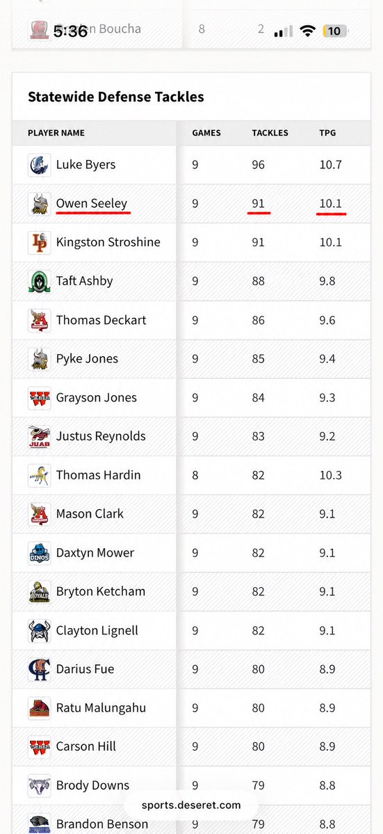 OwenSeeley034's tweet photo. 🚨Leader board update🚨
#1 in 5a for tackles 
#2 in the state for tackles 
@orin_allen1 @DeBree_Football @Viewmont_FBL @JonesDru @PrepRedzoneUT @SlingintheP @KSLSportsRewind  @MooseB90 @Andy_Pham1 @sixstarfootball @c_bangs @OUAZFootball @coachmwood2 @Coach_Needham67 @CoachColemxxrf @MaxPreps #class2027