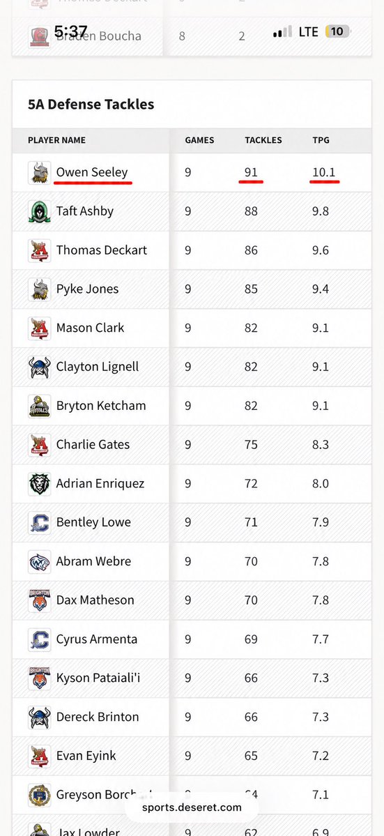 OwenSeeley034's tweet photo. 🚨Leader board update🚨
#1 in 5a for tackles 
#2 in the state for tackles 
@orin_allen1 @DeBree_Football @Viewmont_FBL @JonesDru @PrepRedzoneUT @SlingintheP @KSLSportsRewind  @MooseB90 @Andy_Pham1 @sixstarfootball @c_bangs @OUAZFootball @coachmwood2 @Coach_Needham67 @CoachColemxxrf @MaxPreps #class2027