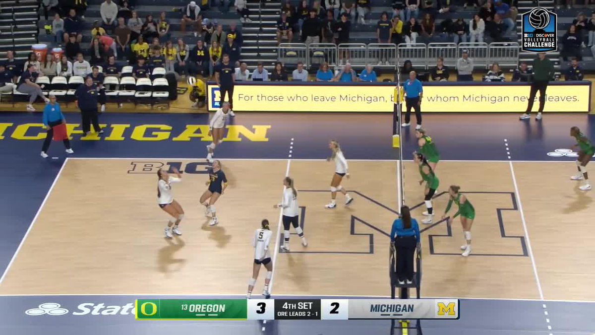 A college volleyball match is in progress between Oregon and Michigan, with the on-screen graphic showing Oregon leading 2-1 in the 4th set, 3-2.