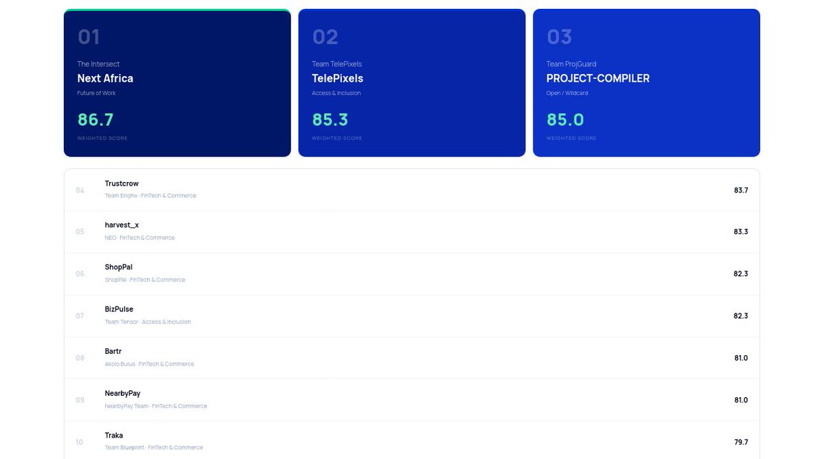 idighekere's tweet photo. Congratulations to the winners.

My team finished 10th. We really appreciate @stacstart for the feedback that was given to us. This is gonna help us do better.

#stacstart https://t.co/kuiobNOANt